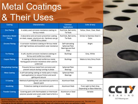 types of metal coating list